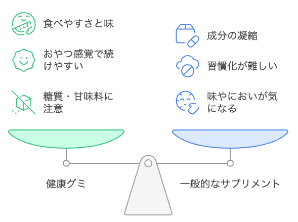 健康グミと一般的なサプリメントの比較
