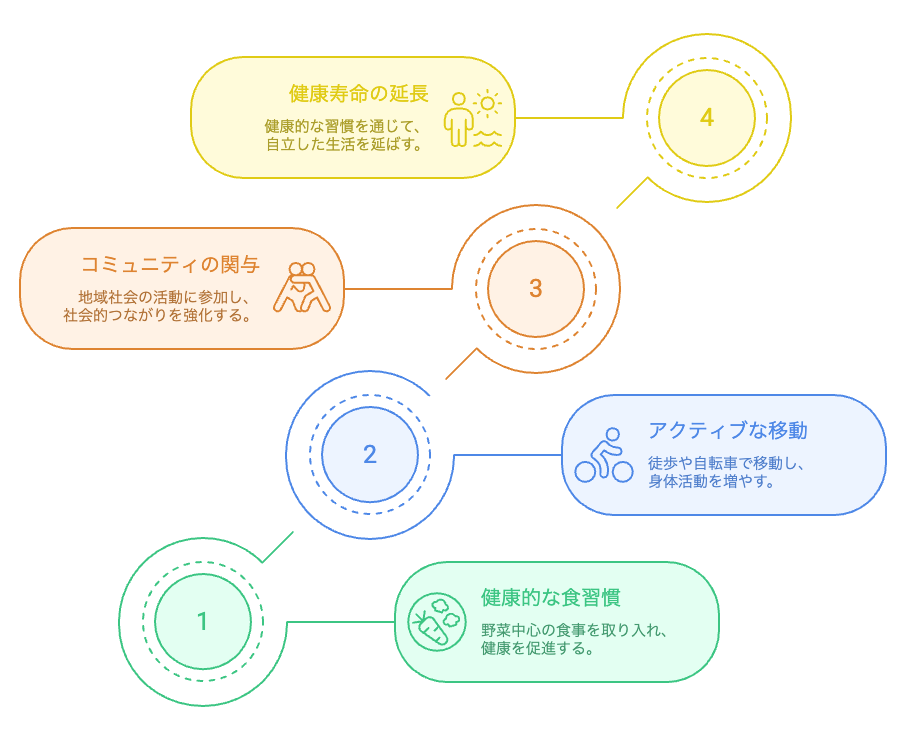 健康寿命を延ばすためのステップ
