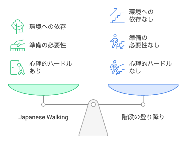 屋内階段昇降の利点