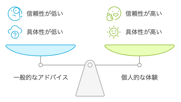 個人的な体験は信頼性と具体性を高めます。