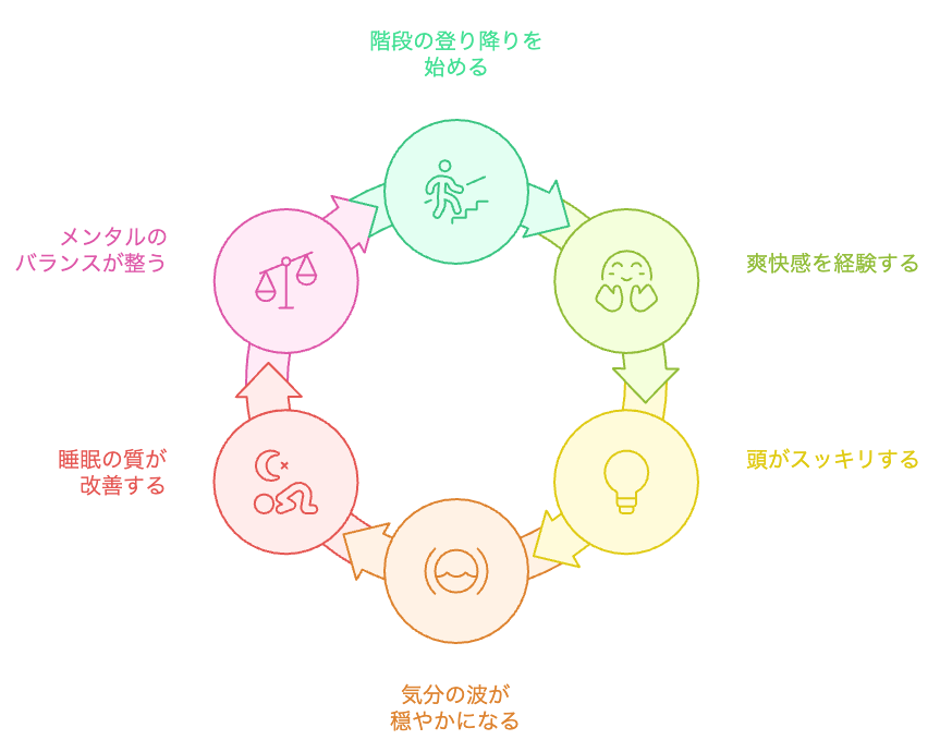 階段昇降のメンタルヘルスサイクル