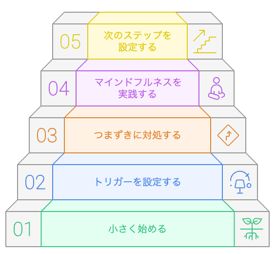 マインドフルな習慣を築く