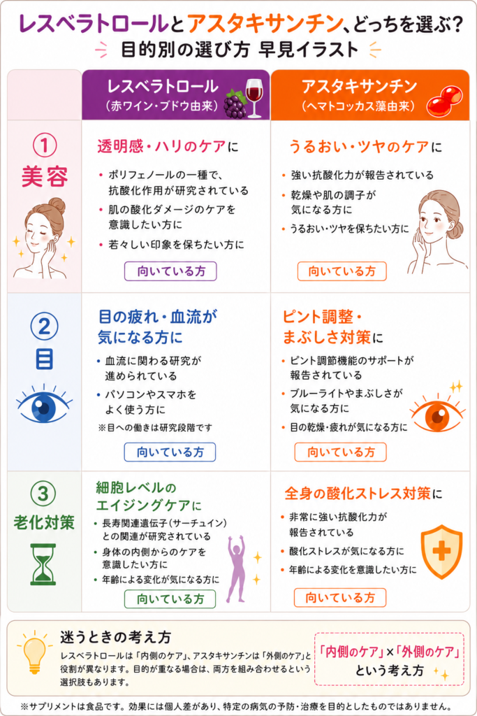 レスベラトロールとアスタキサンチン、どっちを選ぶ？
目的別の選び方 早見イラスト