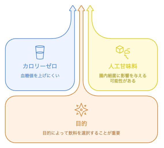 ゼロカロリー飲料と人工甘味料が血糖・腸内細菌に与える影響の図解