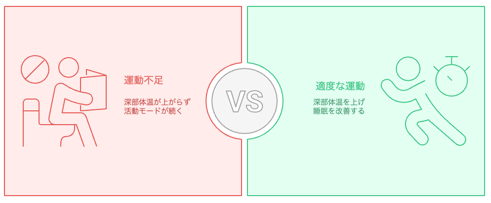睡眠の質を向上させるために、どの運動習慣を採用すべきですか?