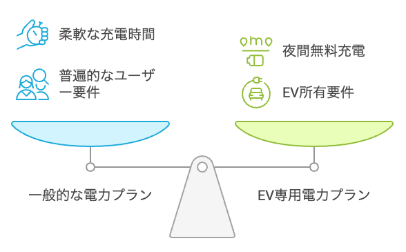 EVユーザー向けの電力プランの利点を比較する。