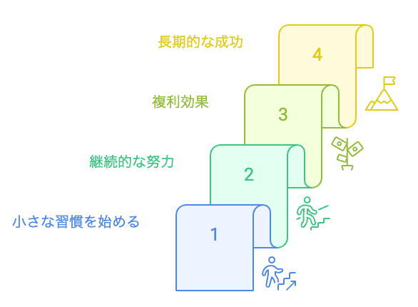 長期的な成功への旅