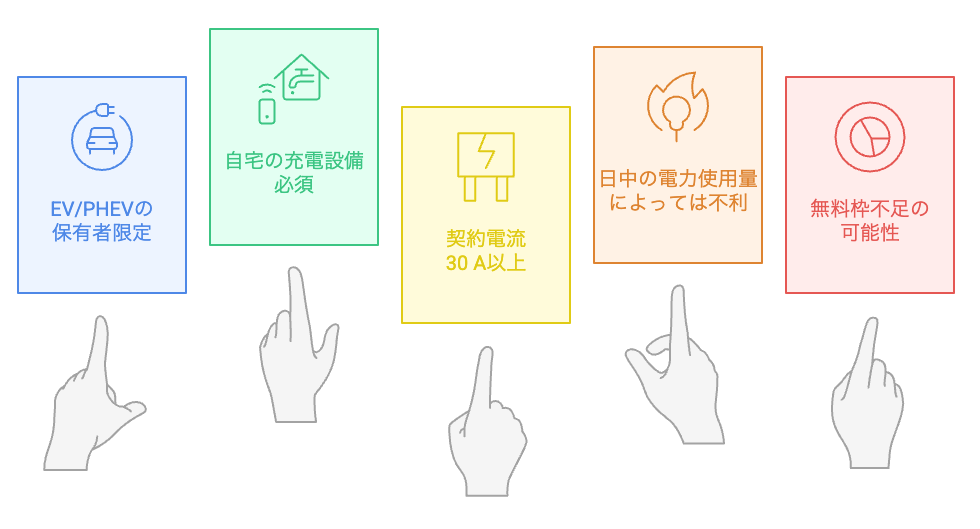 まちエネの「毎晩快適充電プラン」は私のライフスタイルに合っていますか？