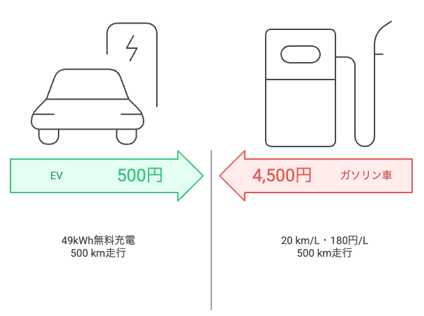 500km走行時の燃料コスト