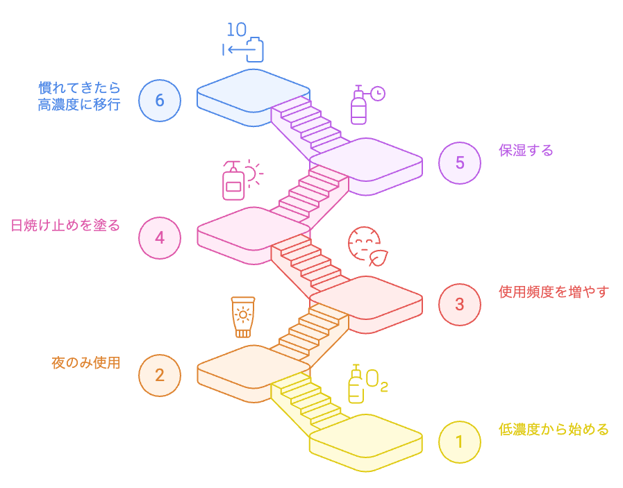 レチノールケアの旅
