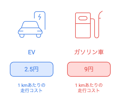 1 kmあたりの走行コスト