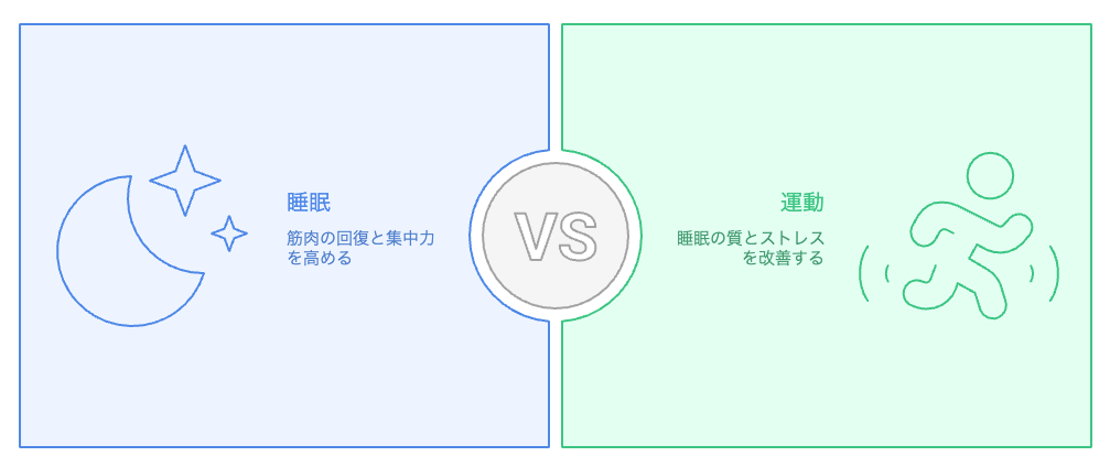 睡眠と運動のどちらに焦点を当てて、健康を最適化するか?