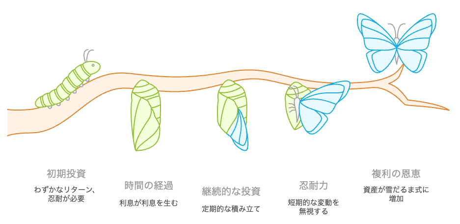 複利の力
