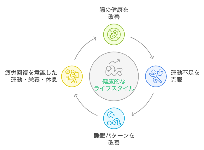 健康的なライフスタイルのサイクル