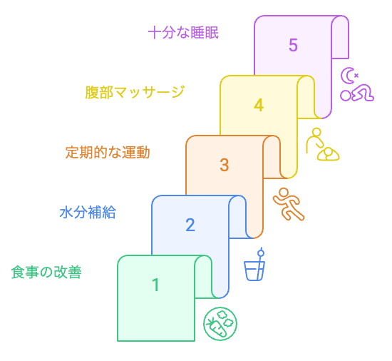 腸の健康を達成する