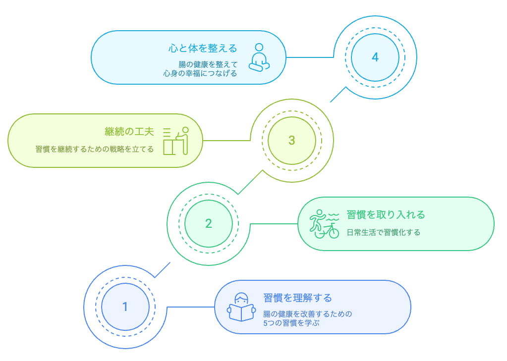 腸の健康を整えて、心身の幸福につなげる