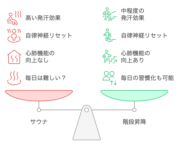 健康習慣のためのサウナと階段昇降の比較