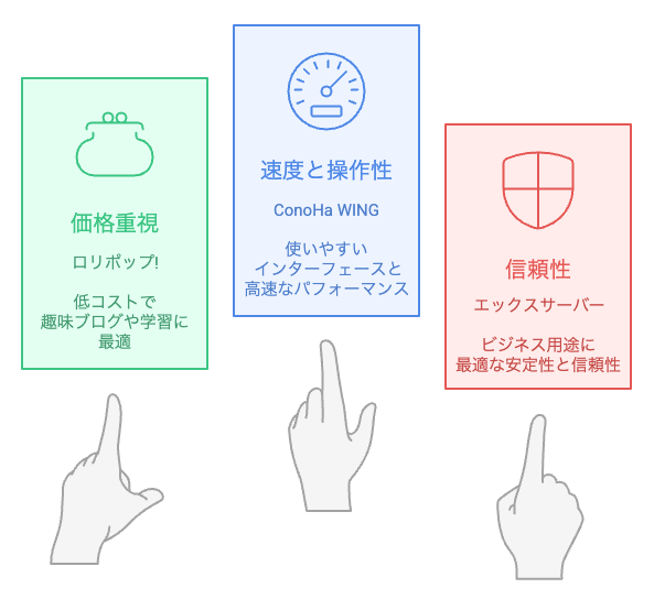 どのレンタルサーバーを選ぶべきですか?