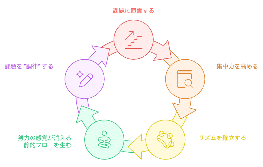 呼吸と意識のサイクル