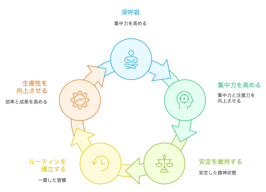 呼吸と習慣のサイクル