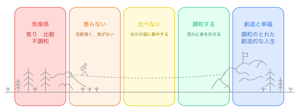 無為自然の歩み