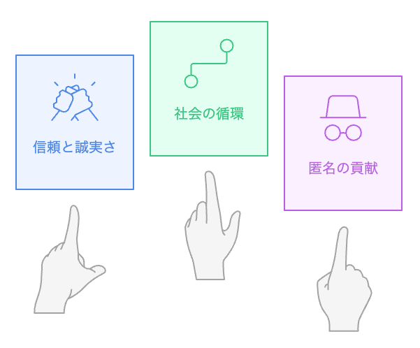 見返りを求めない行為は、どんな未来を育てるだろうか？