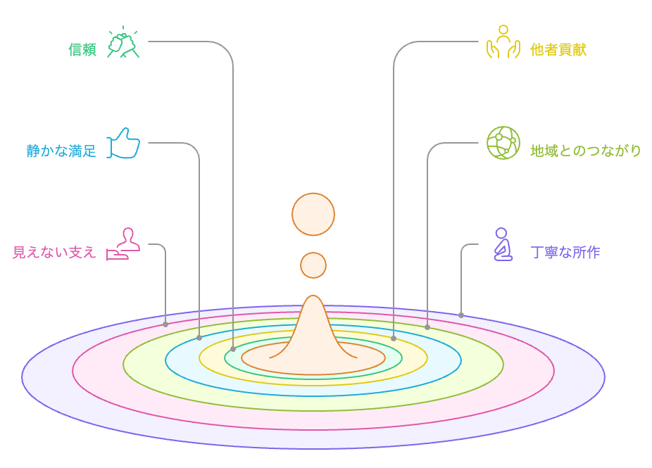 評価されない行為の価値