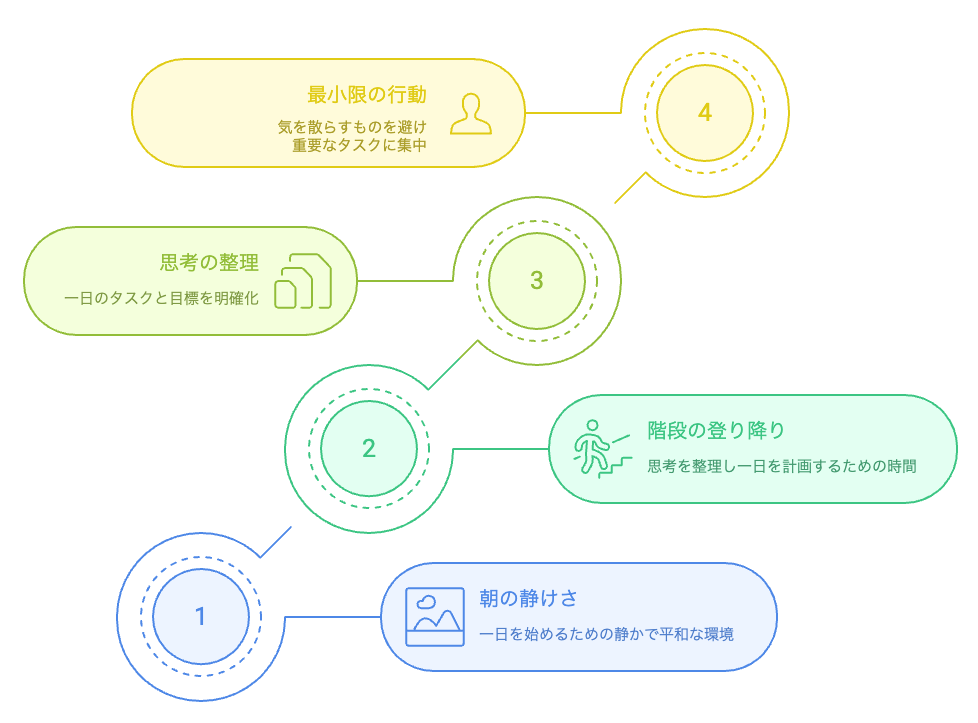 一日を成功させるためのステップ