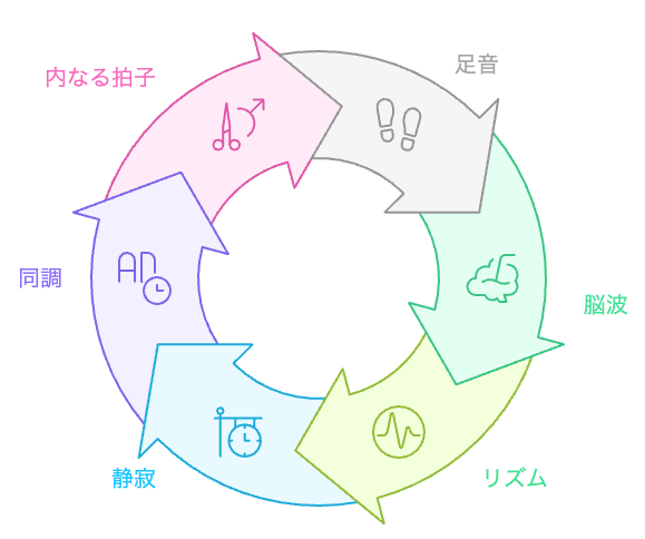 音と意識のサイクル