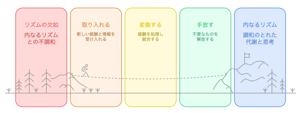 内なるリズムを見つける