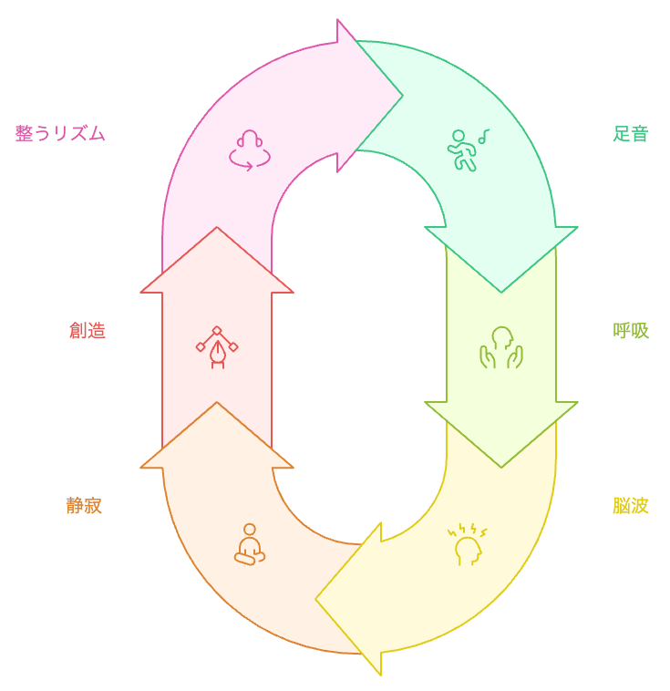 思考と身体の同期サイクル