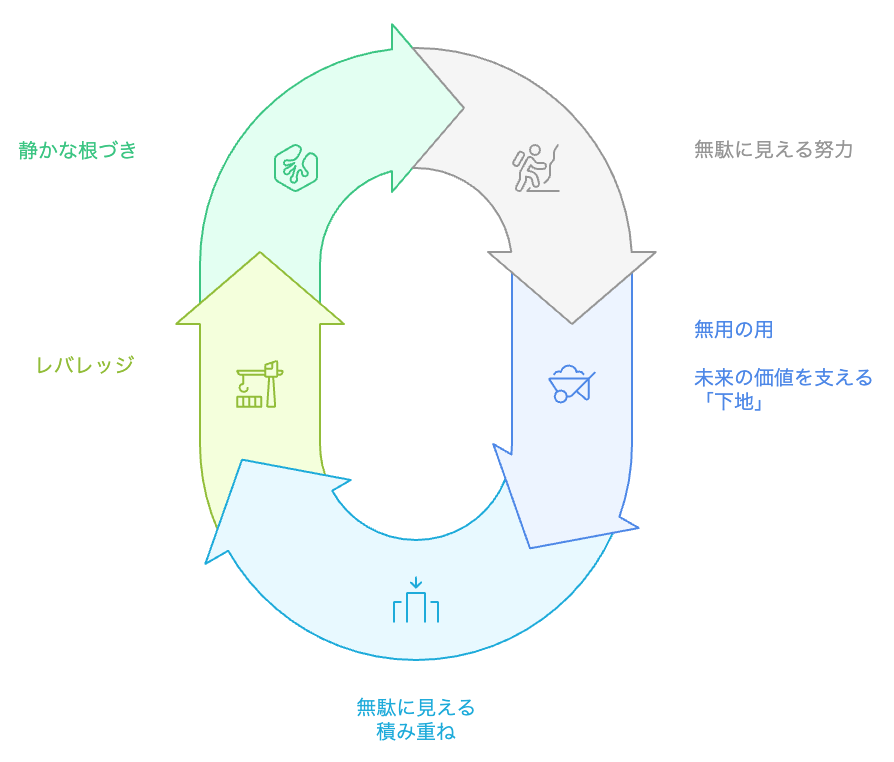 努力が成果に変わるサイクル