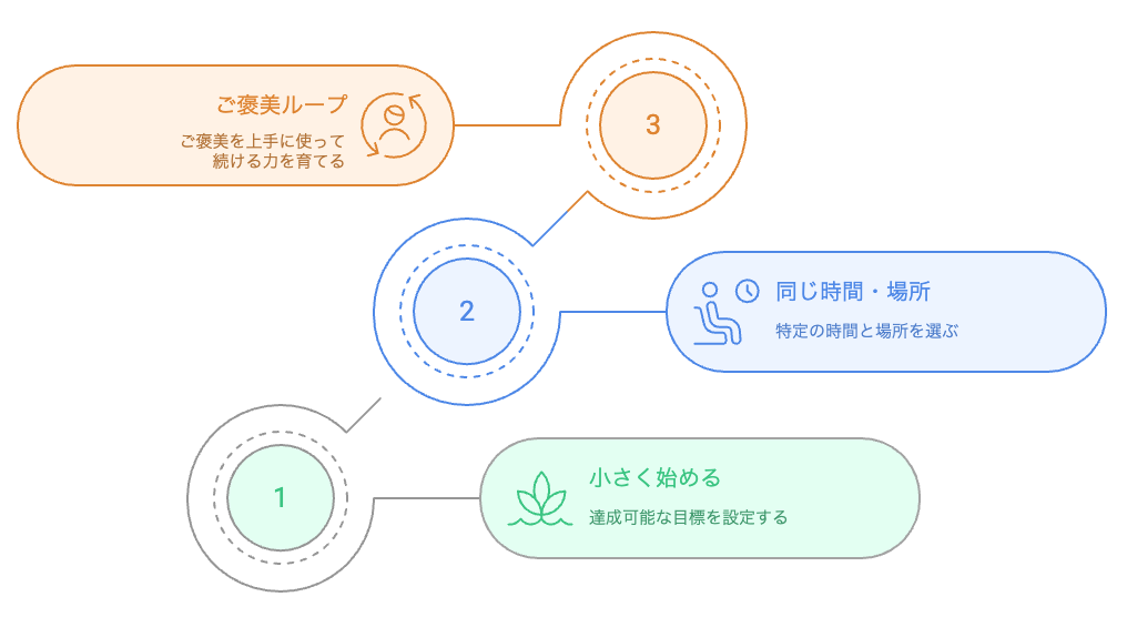 朝活を続けるためのステップ