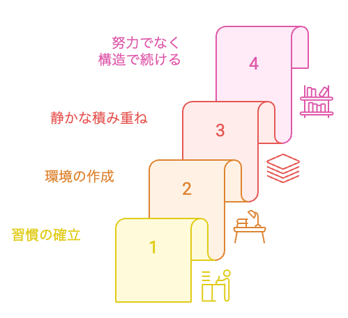 継続的なブログの達成