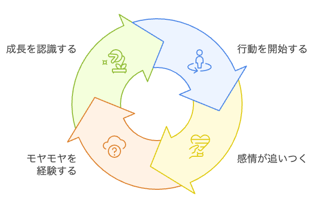 感情と行動のサイクル