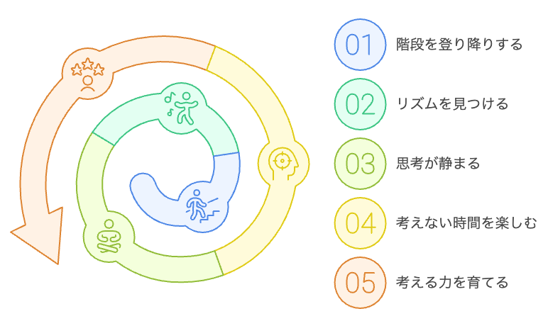 階段を上るリズムで思考を静める