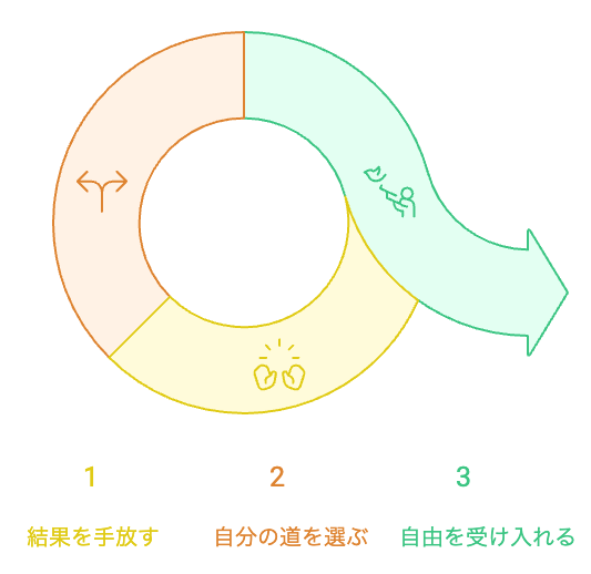 自己決定のサイクル