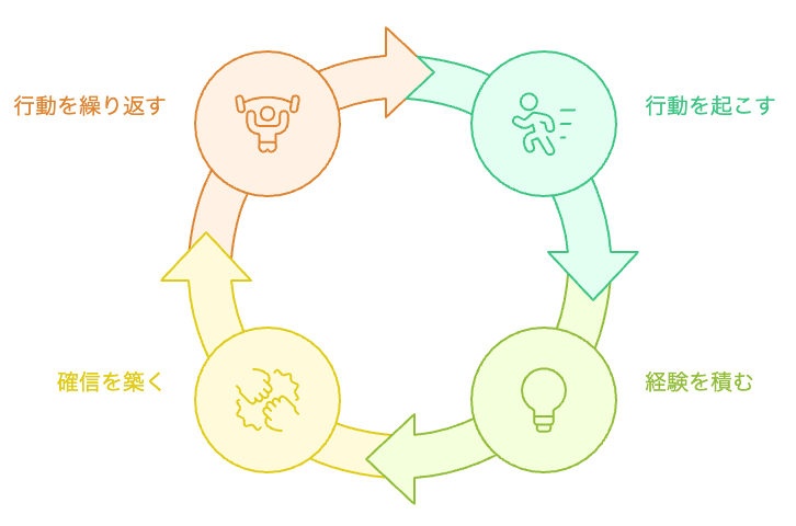 自己効力感の育成サイクル