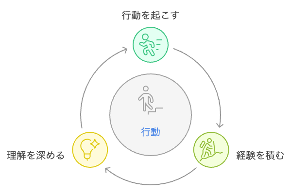 行動が理解を深めるサイクル