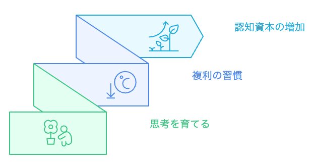 認知成長への階段