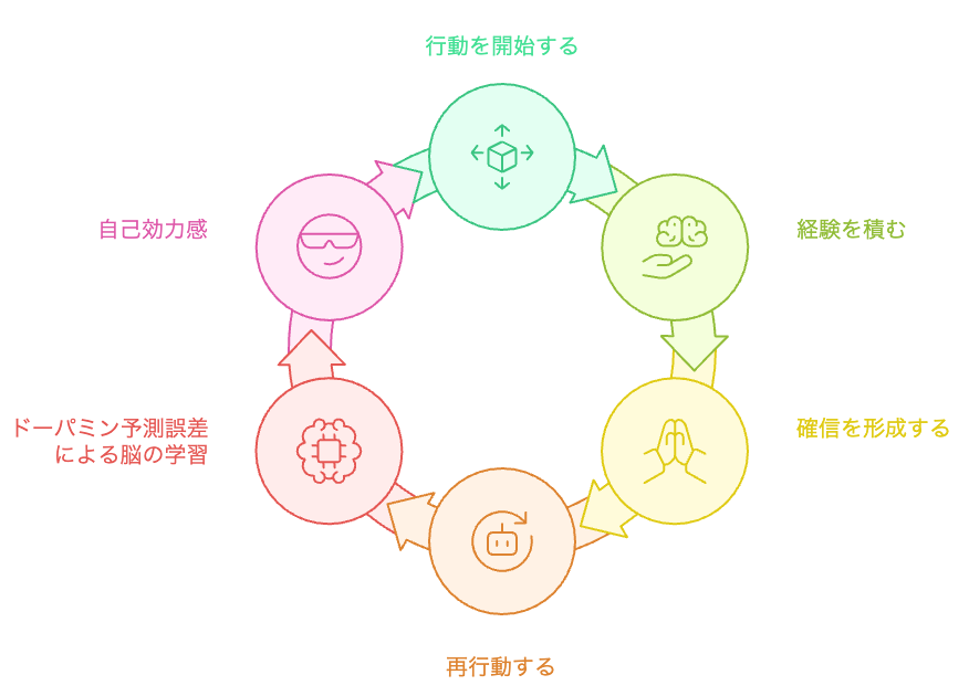行動と信念のサイクル
