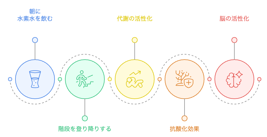 朝の水素水と階段のルーチン
