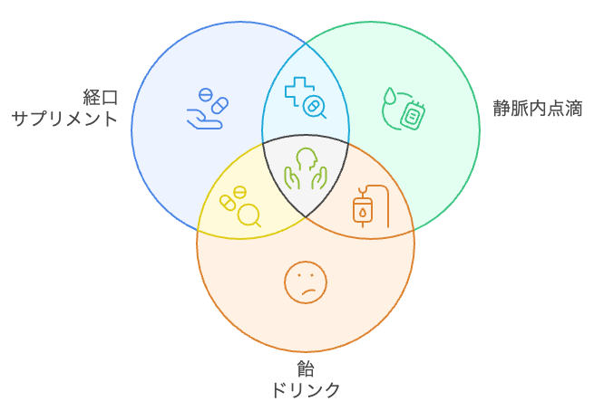 グルタチオン摂取法の比較