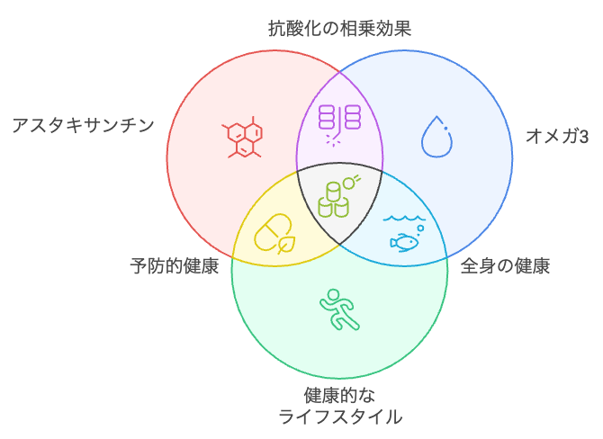 アスタキサンチンの抗酸化力を最大化する