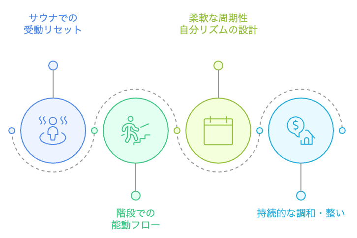 日常生活における調和の創造