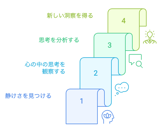 深い思考への旅