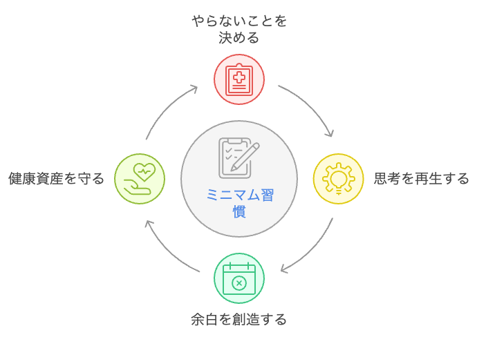 ミニマム習慣サイクル