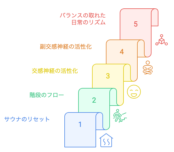日常のリズムを達成する