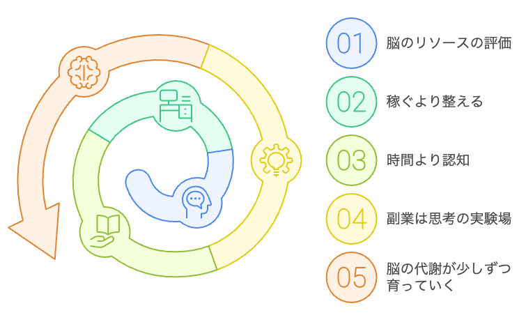 脳のリソースの配分