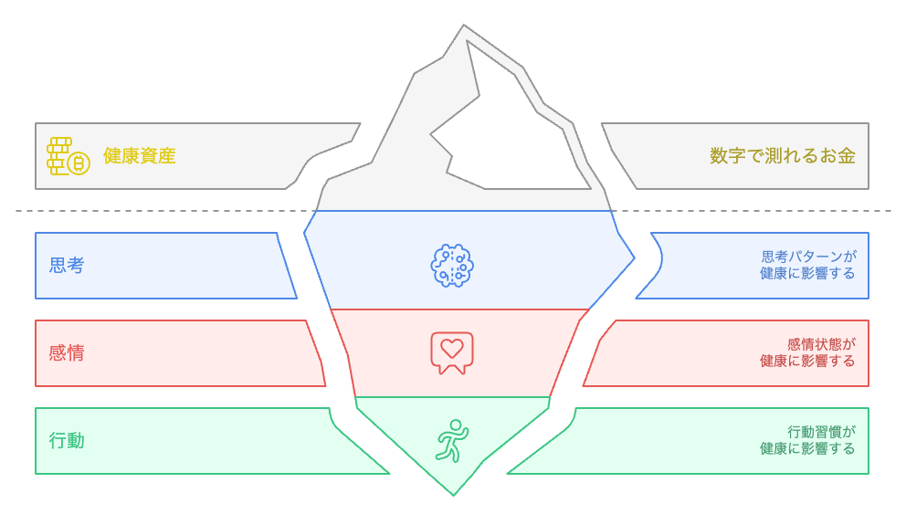 健康資産は目に見えない余白に存在する。